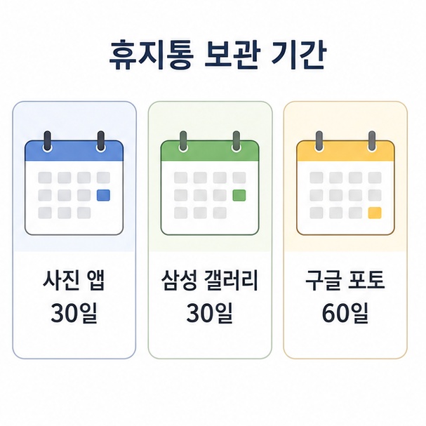 서비스별 사진 휴지통 보관 기간 비교, 아이폰 사진 앱 30일과 삼성 갤러리 30일, 구글 포토 60일