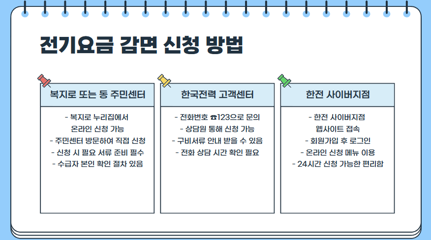 2025 기초생활수급자 전기요금 감면 제도 총정리|신청방법, 혜택, 조건 안내