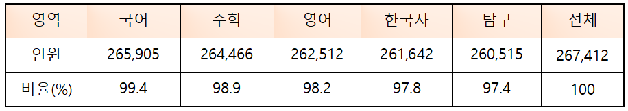 2022년 6월 모의고사 고2