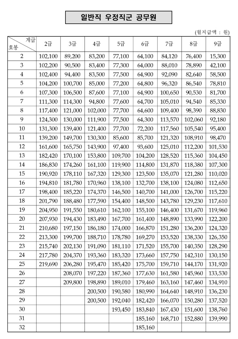 우정직공무원 대우공무원수당