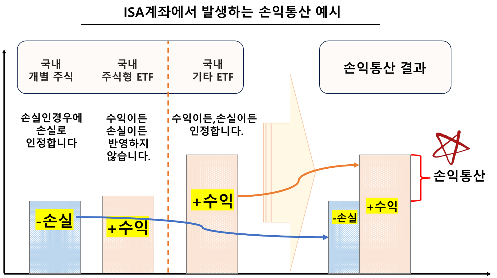 ISA 계좌에서 발생하는 손익통산 예시2