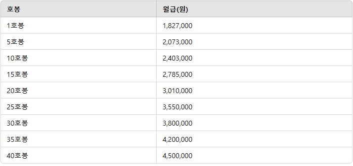 2025 초등교사 호봉표