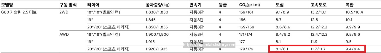 2026 G80 가솔린 2.5 터보 공차 중량 및 연비