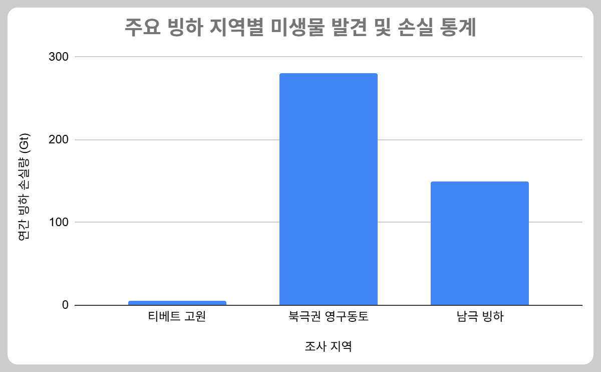 티베트, 북극, 남극의 미생물 수와 주요 발견 사례를 정리한 데이터 표