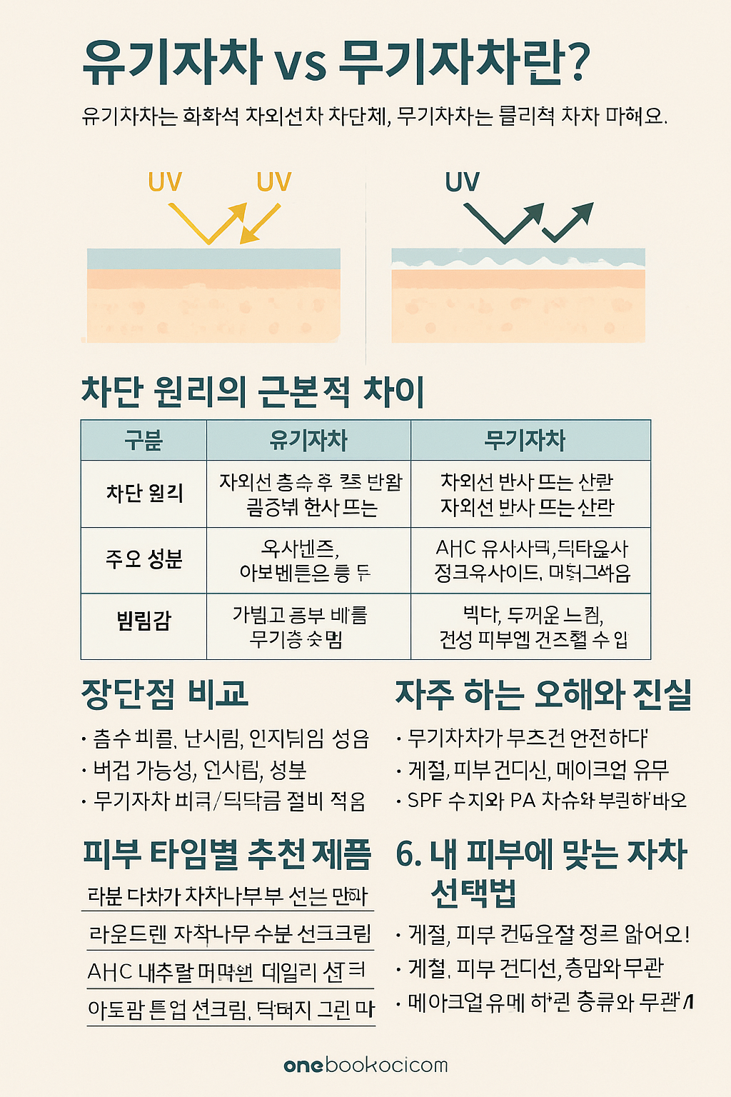 유기자차와 무기자차의 차이점과 장단점