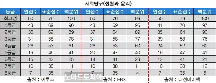 3모-사회탐구-생활과윤리-등급컷