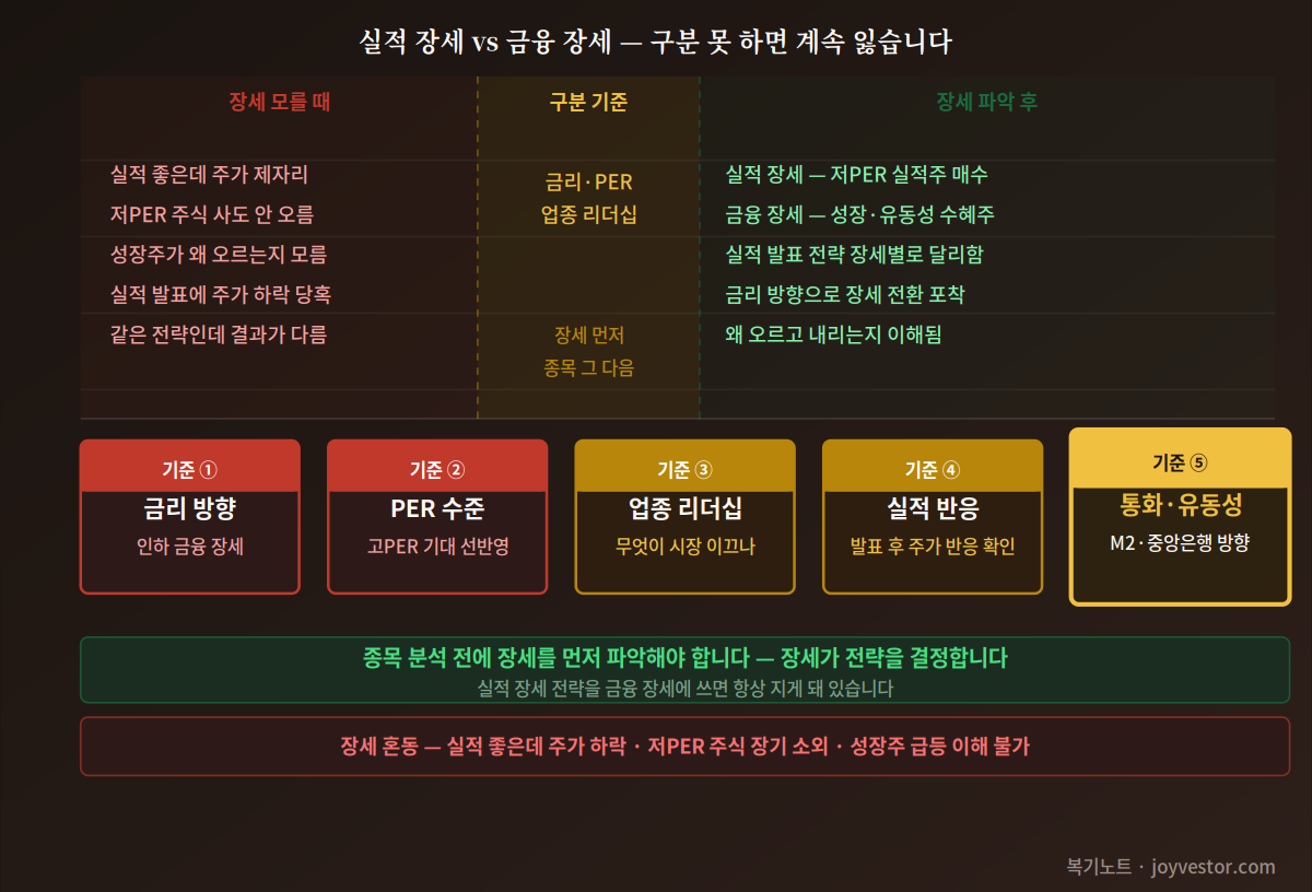 실적 장세 vs 금융 장세