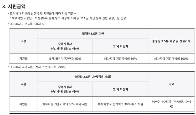 평택 조기폐차 지원금 한도 조회