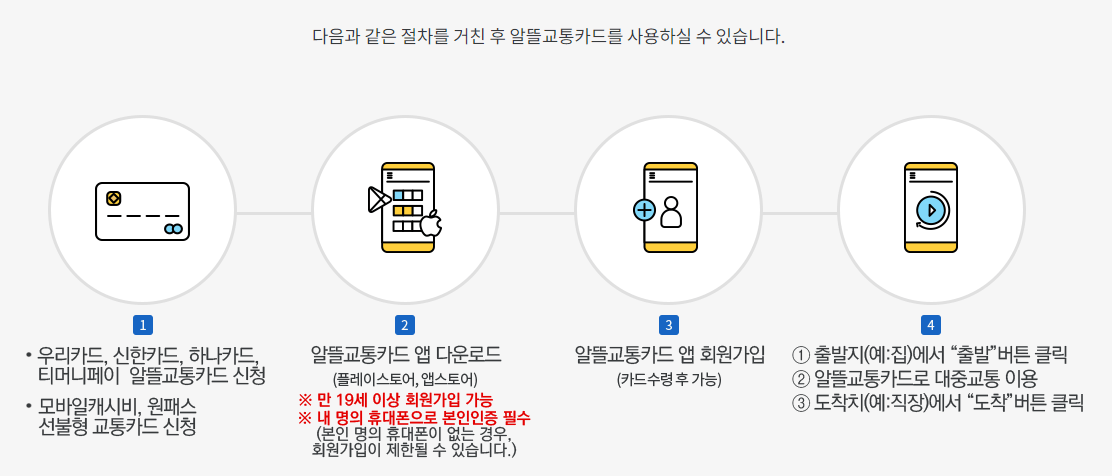 알뜰교통카드-사용법-및-신청방법