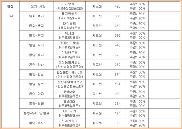 통영지역 여객선 운행