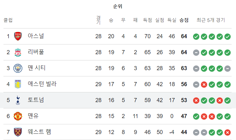 프리미어리그 순위 사진