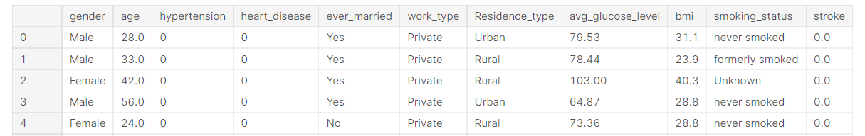 kaggle [Kaggle] Playground Series Season 3, Episode 2의 traindataset 일부