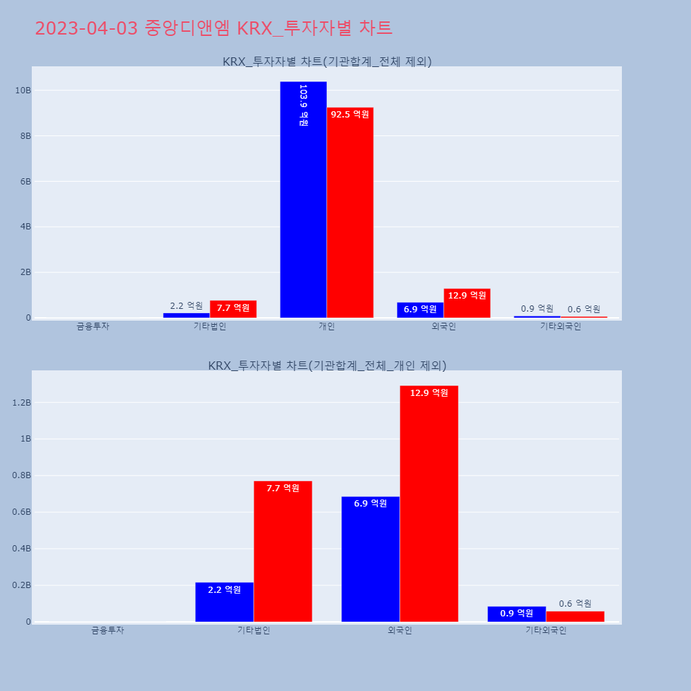중앙디앤엠_KRX_투자자별_차트