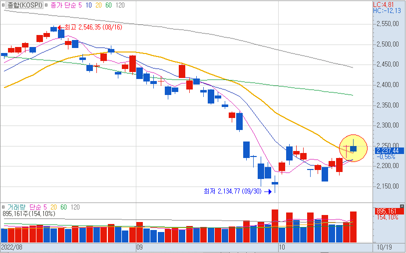 10월19일 코스피 일봉