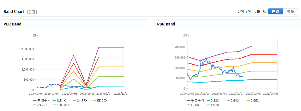 SK이노베이션 주가