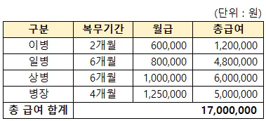 2024년 병사 월급