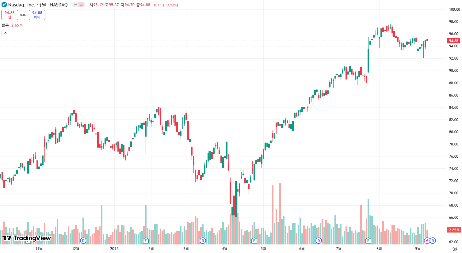 나스닥 차트 이미지