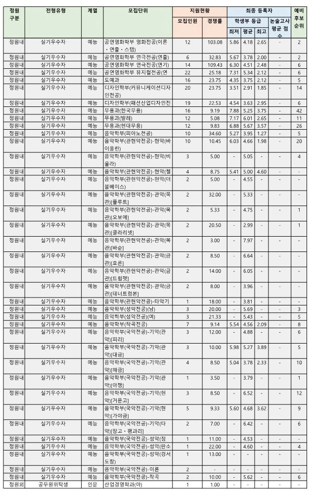 단국대 실기우수자전형 수시등급 2025