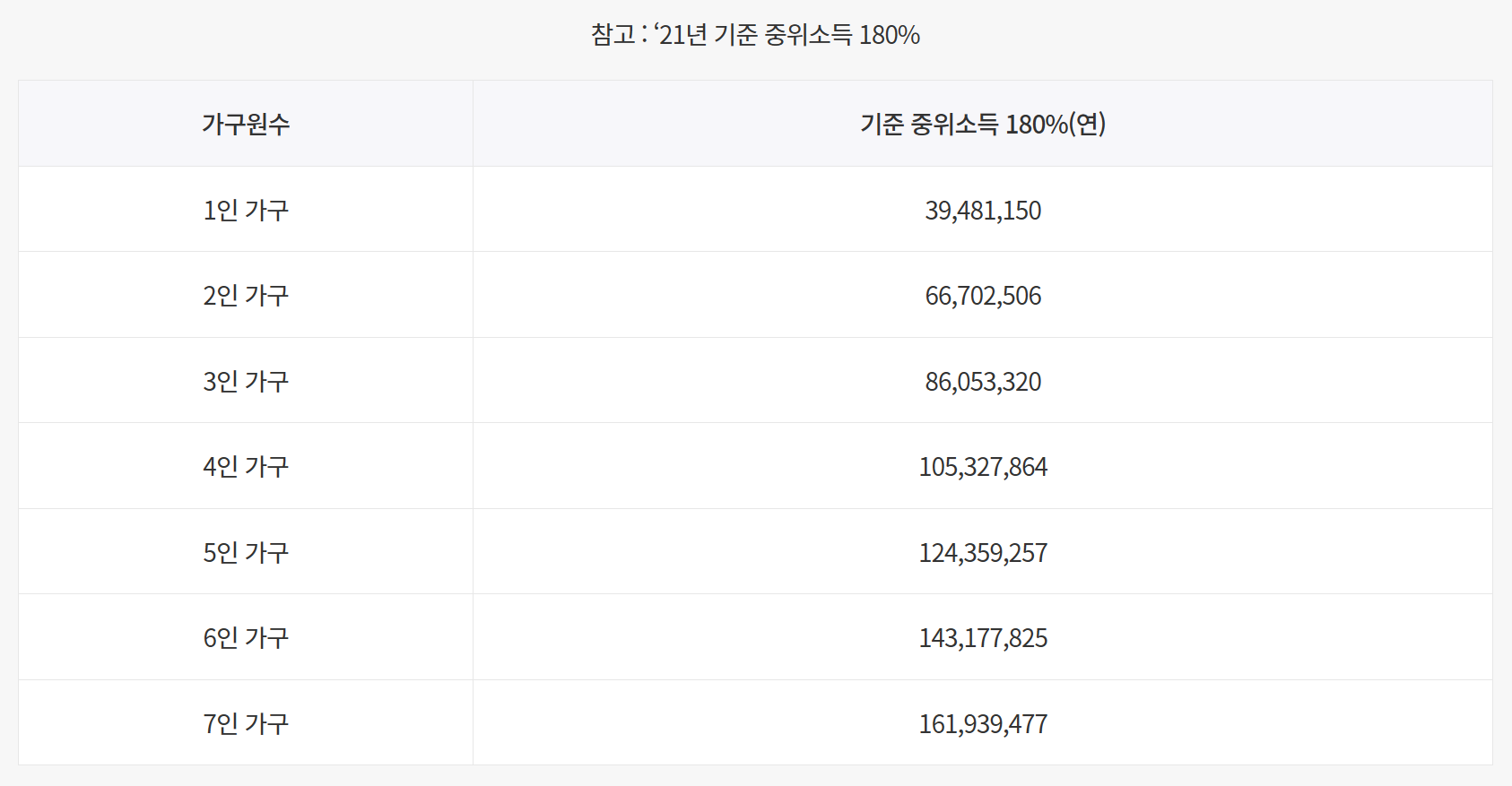 21년 기준 중위소득 180% 표