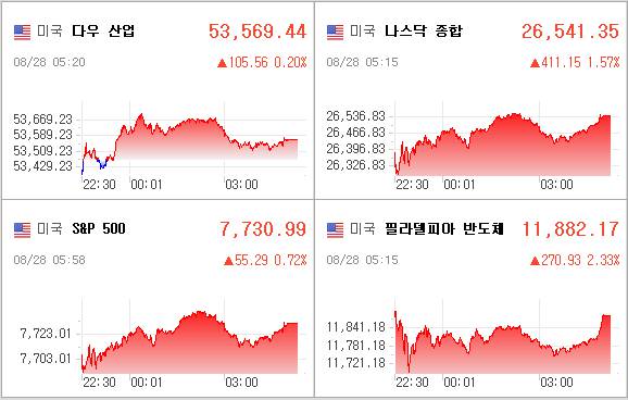 미국증시