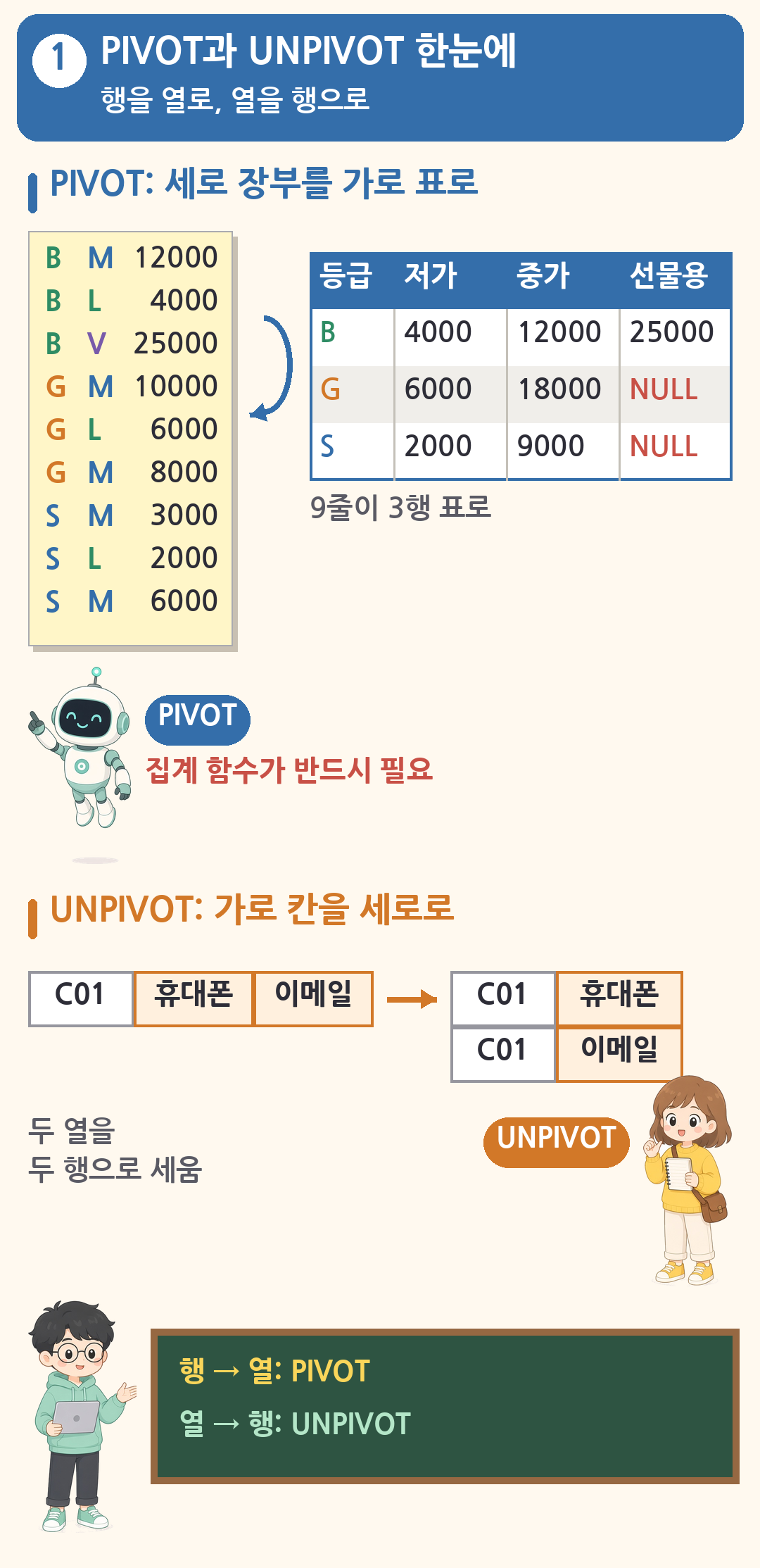 PIVOT은 판매 장부 9줄의 행 값을 열로 펼쳐 등급 B, G, S 3행 가로 표로 만들고 UNPIVOT은 휴대폰, 이메일 두 열을 행으로 세움. PIVOT에는 집계 함수가 필요