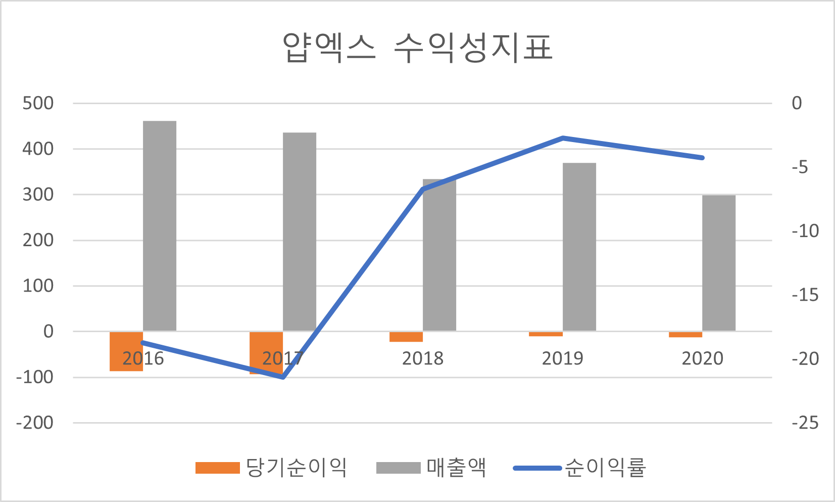 얍엑스 수익성 지표