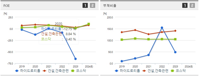 하이드로리튬 ROE,부채비율 지표