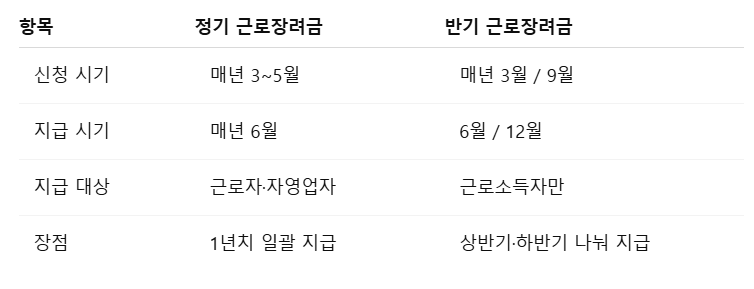 근로장려금 지급일 6월