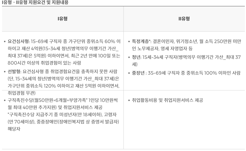 국민취업지원제도 유형별 지원내용