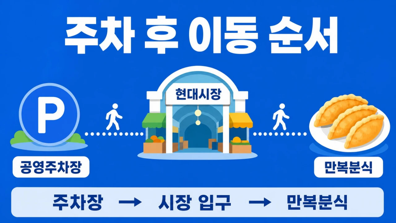 현대시장 공영주차장에서 만복분식까지 이동하는 순서 안내 이미지