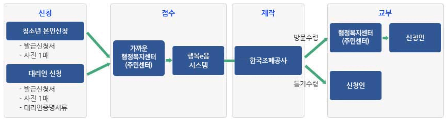 청소년증 신분증 인증 발급철차 안내