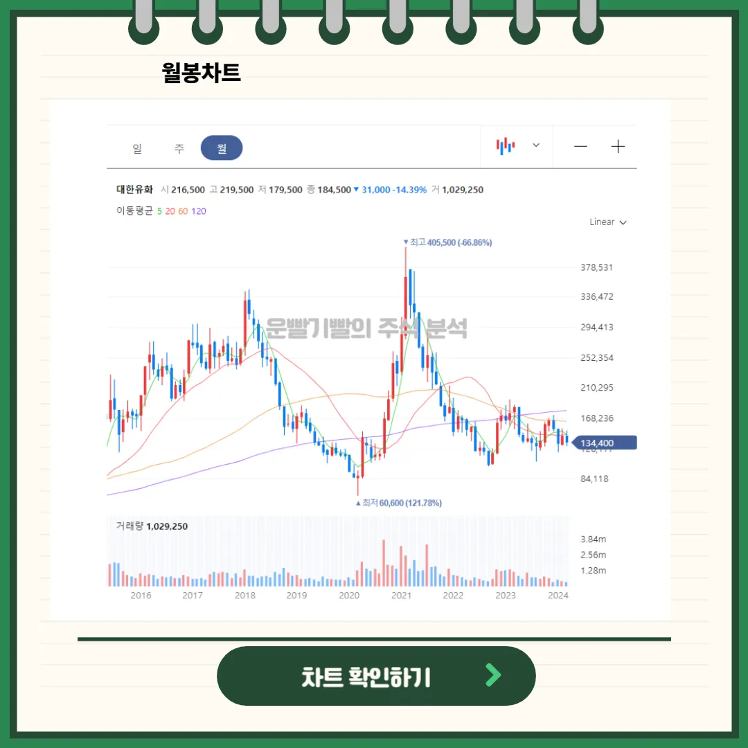 대한유화 일봉/월봉차트