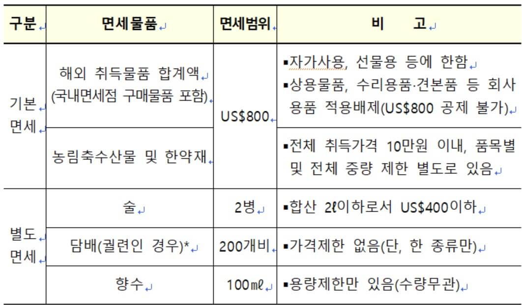 해외여행시 구매 물품 면세 한도 기준, 예상 세금 계산하기