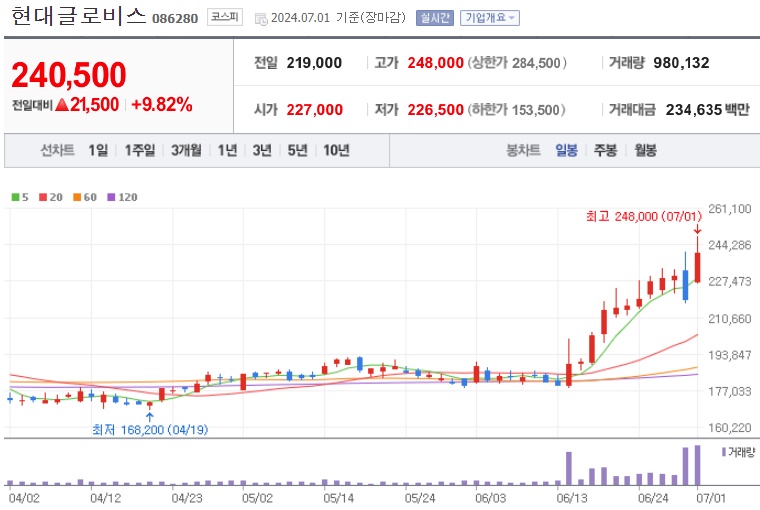 현대글로비스주가
