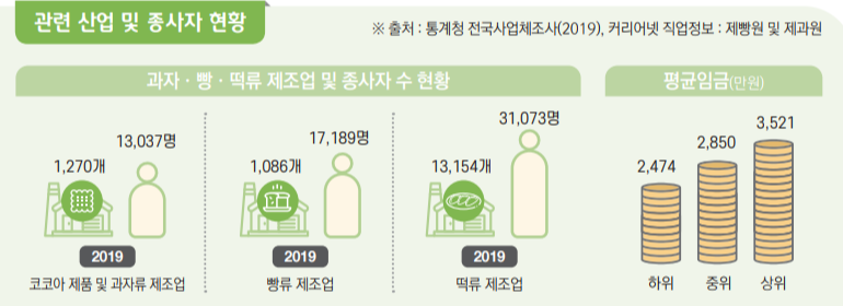 제과, 제빵, 떡제조 종사현황