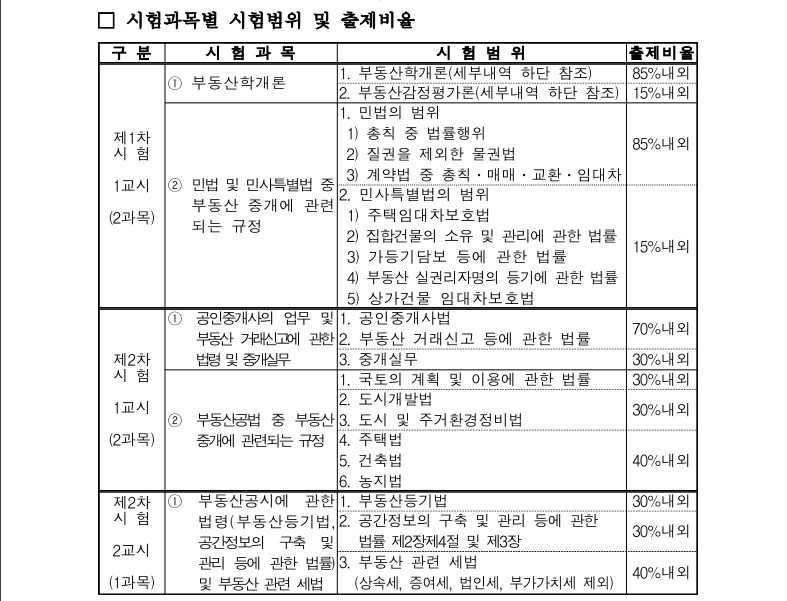 공인중개사시험과목