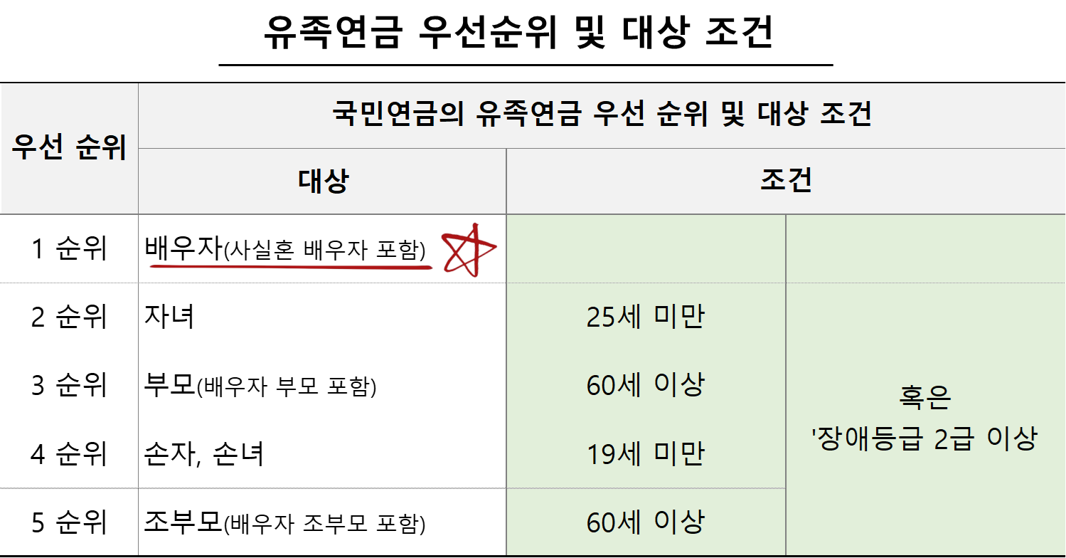 유족연금 우선순위 및 대상 조건