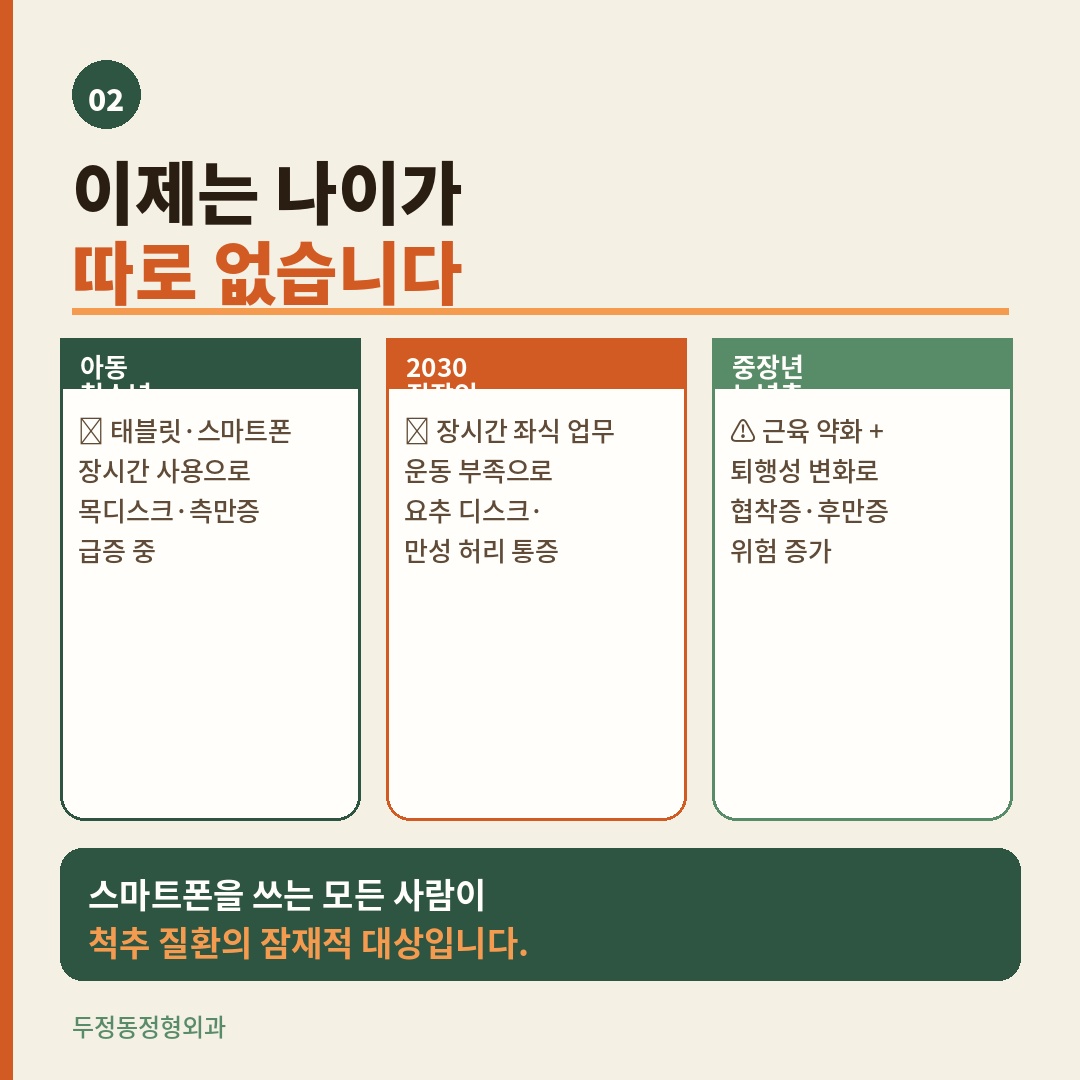 두정동정형외과 척추 건강 카드뉴스 2번. '이제는 나이가 따로 없습니다'라는 제목과 함께 아동·청소년, 2030 직장인, 중장년·노년층 세 연령대의 척추 질환 위험 요인을 3분할 카드로 정리한 이미지. 하단에 '스마트폰을 쓰는 모든 사람이 척추 질환의 잠재적 대상입니다'라는 강조 문구 포함.