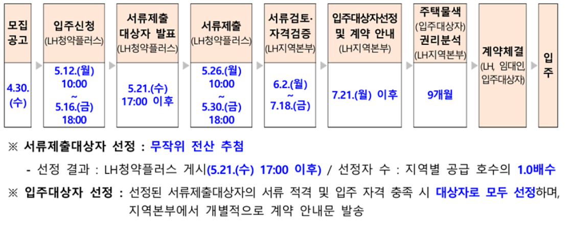 신청기간