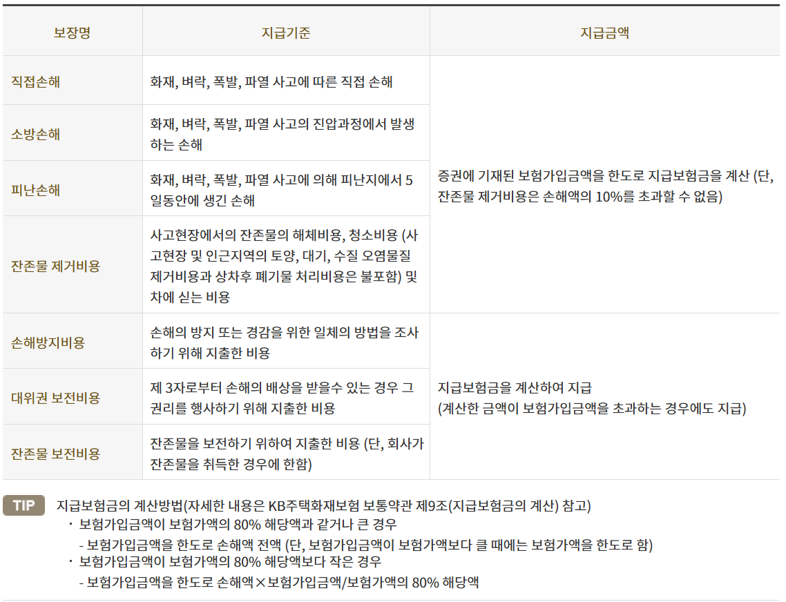 주택화재보험 보장내용