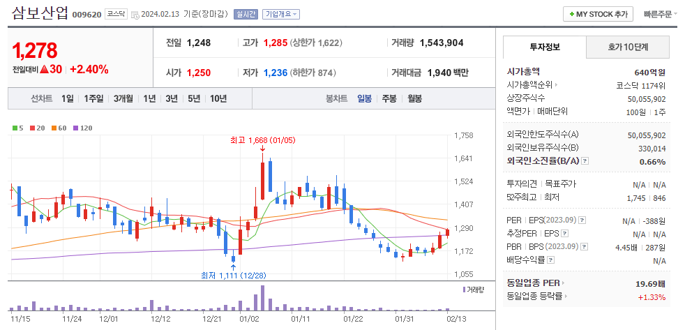 삼보산업 일봉차트