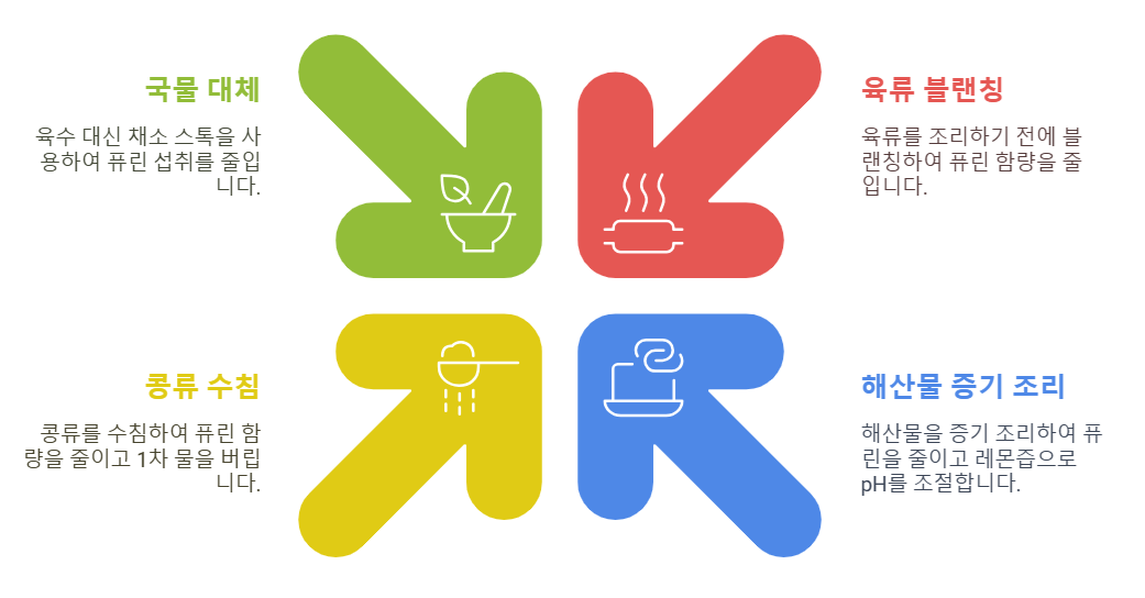 퓨린 함량 감소를 위한 요리 기술