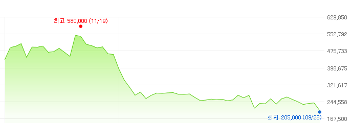 크래프톤-주가변화