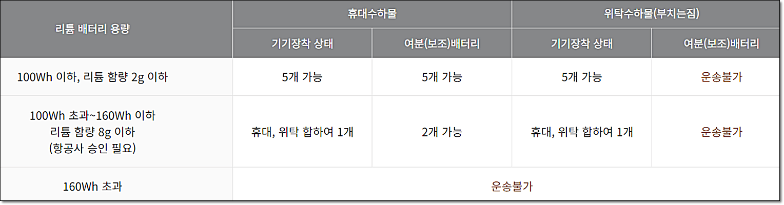리튬배터리 운송 규정
