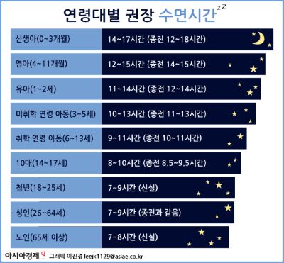 연령대별 권장 수면시간 그래프