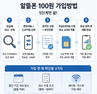 알뜰폰-100원-요금제-비교-가입방법-평생-해지-바꾸는법