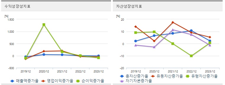 디아이 주가 성장성
