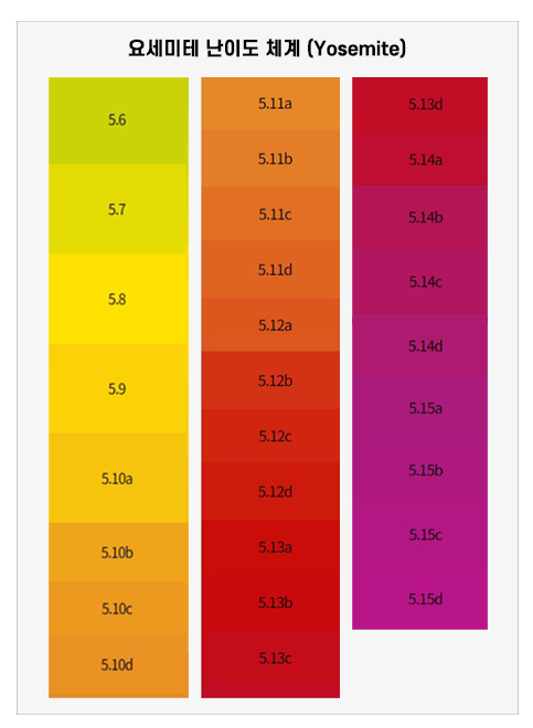 요세미테 난이도 체계