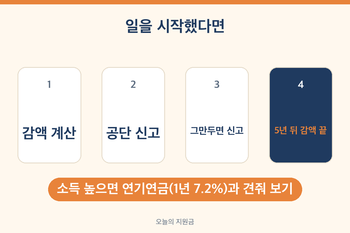 국민연금 수령 중 소득 생기면 신고 순서 5년 뒤 감액 없음 연기연금