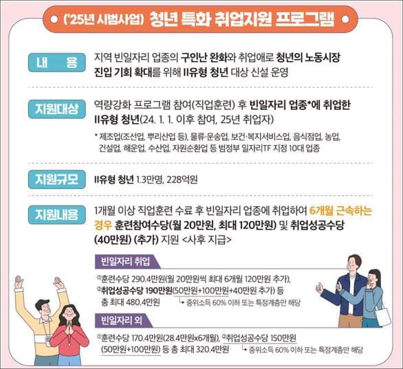 국민취업지원제도중 청년특화 프로그램